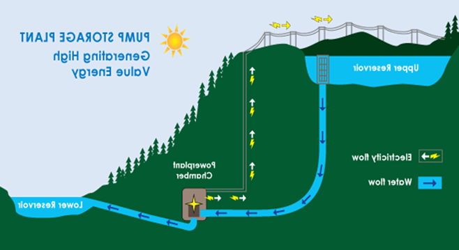 图示上水库储水的流量, 通常在白天电力需求高的时期, 下水库, 通过一个发电厂，将电力送回电网.