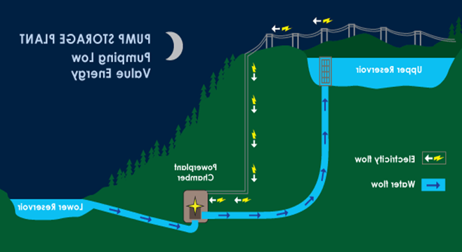 图中显示了下游水库的水流通过一个使用电网供电的泵站, 通常在夜间电力需求低的时段, 上水库, 水储存在哪里以满足未来的电力需求.